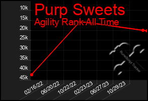 Total Graph of Purp Sweets