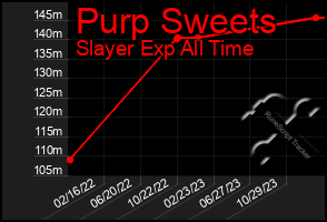 Total Graph of Purp Sweets