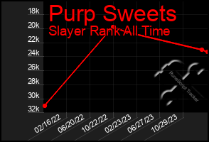 Total Graph of Purp Sweets