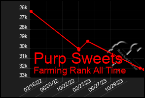 Total Graph of Purp Sweets