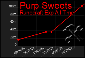 Total Graph of Purp Sweets