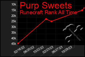 Total Graph of Purp Sweets