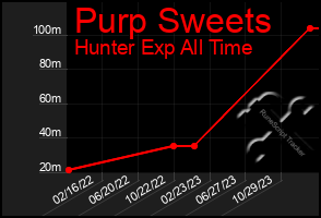 Total Graph of Purp Sweets