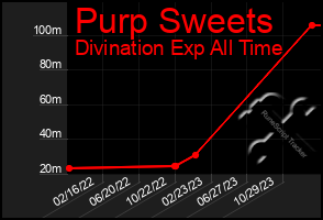 Total Graph of Purp Sweets