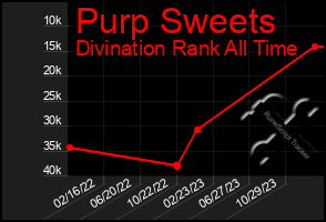 Total Graph of Purp Sweets