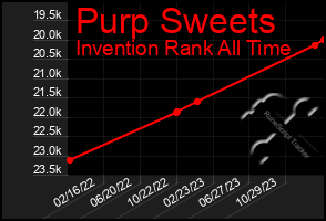 Total Graph of Purp Sweets