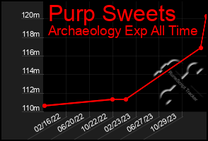 Total Graph of Purp Sweets