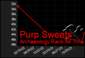 Total Graph of Purp Sweets