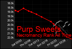 Total Graph of Purp Sweets