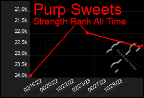 Total Graph of Purp Sweets