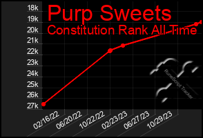 Total Graph of Purp Sweets