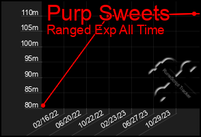 Total Graph of Purp Sweets