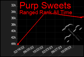 Total Graph of Purp Sweets