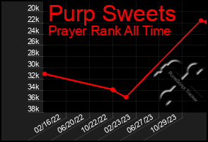 Total Graph of Purp Sweets