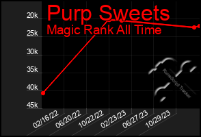 Total Graph of Purp Sweets