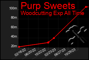 Total Graph of Purp Sweets