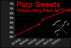 Total Graph of Purp Sweets