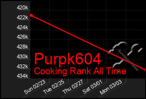 Total Graph of Purpk604