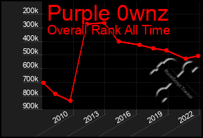 Total Graph of Purple 0wnz