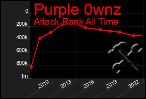 Total Graph of Purple 0wnz