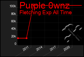 Total Graph of Purple 0wnz