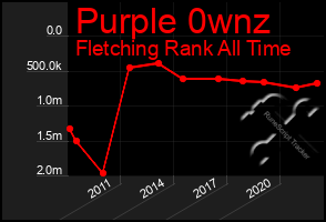 Total Graph of Purple 0wnz