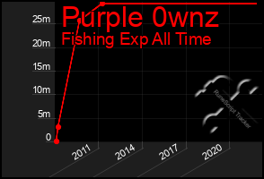 Total Graph of Purple 0wnz
