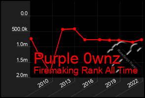 Total Graph of Purple 0wnz