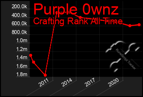 Total Graph of Purple 0wnz