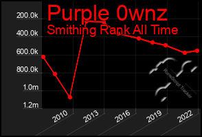 Total Graph of Purple 0wnz