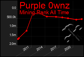 Total Graph of Purple 0wnz