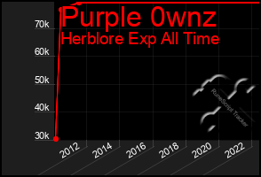 Total Graph of Purple 0wnz