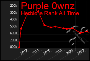 Total Graph of Purple 0wnz