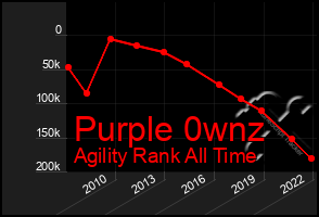 Total Graph of Purple 0wnz