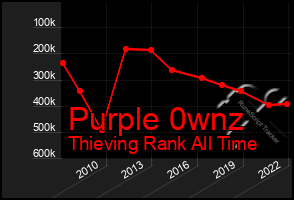 Total Graph of Purple 0wnz