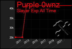 Total Graph of Purple 0wnz