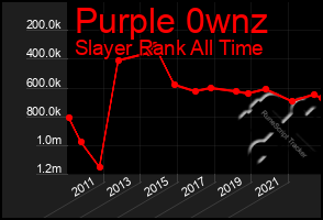 Total Graph of Purple 0wnz