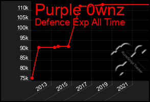 Total Graph of Purple 0wnz