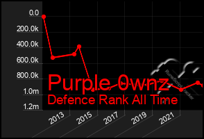 Total Graph of Purple 0wnz