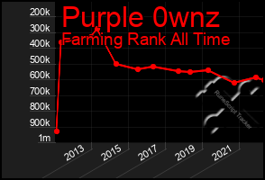 Total Graph of Purple 0wnz