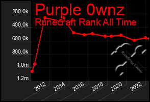 Total Graph of Purple 0wnz