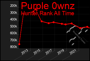 Total Graph of Purple 0wnz