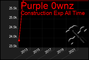 Total Graph of Purple 0wnz