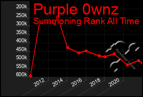 Total Graph of Purple 0wnz