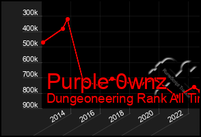 Total Graph of Purple 0wnz