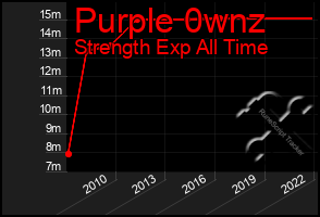 Total Graph of Purple 0wnz