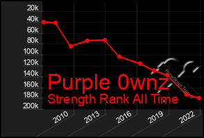 Total Graph of Purple 0wnz