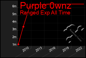 Total Graph of Purple 0wnz