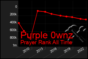 Total Graph of Purple 0wnz