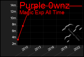 Total Graph of Purple 0wnz